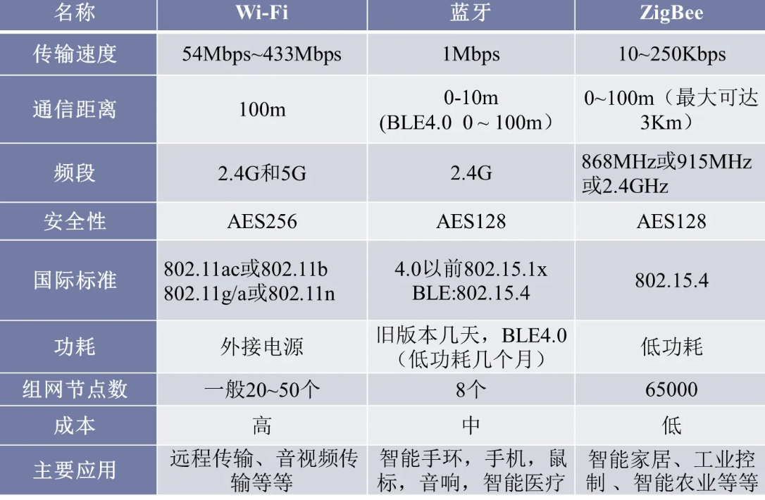 zigbee和wifi的区别，zigbee和wifi的比较