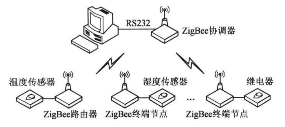 什么是zigbee通讯协议？zigbee组网协议与zigbee技术介绍