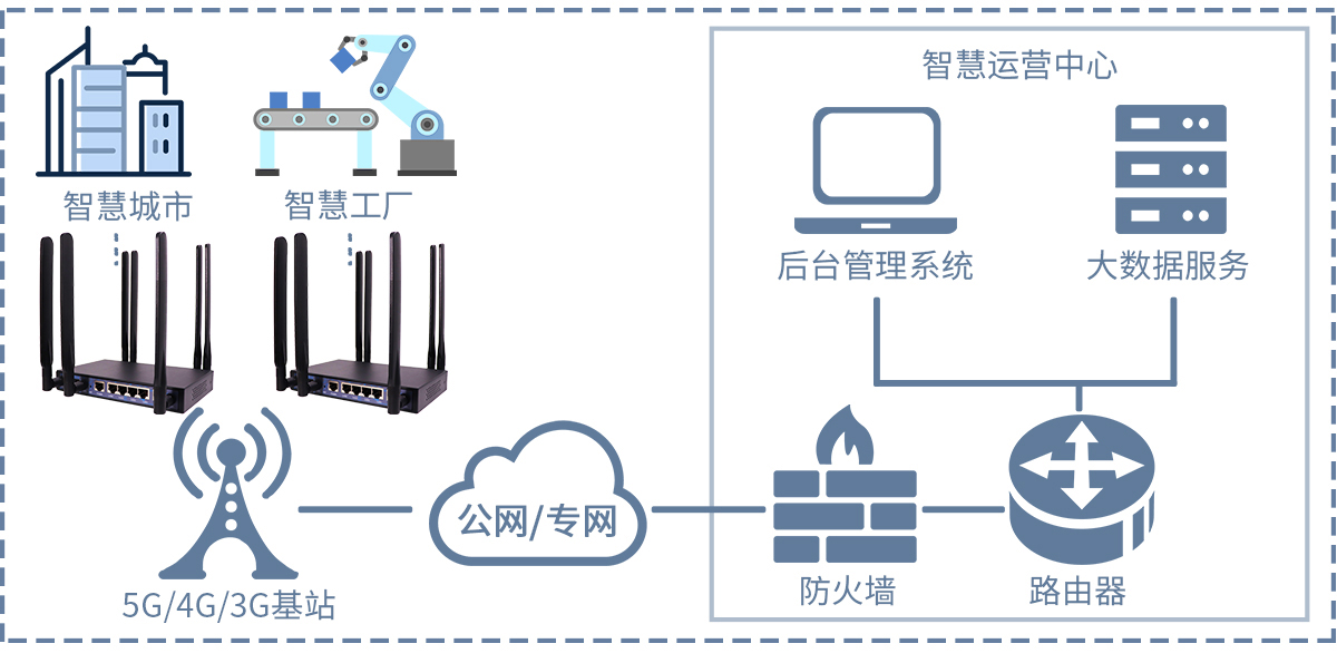 工业级wifi路由器的传输距离覆盖范围广吗？