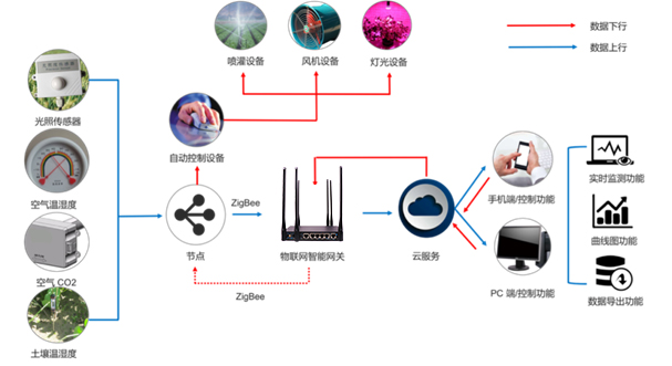 智能化农业技术的作用，智能农业是什么？