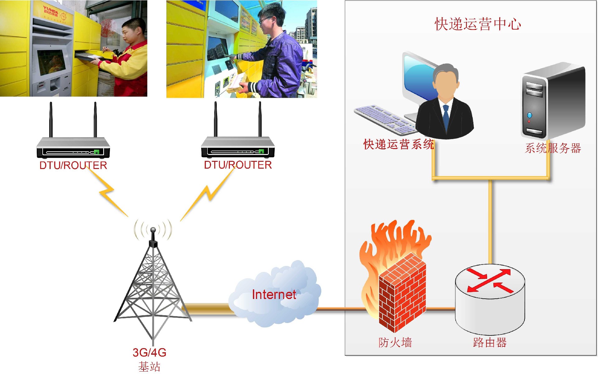 DTU设备在智能快递系统中的应用及选购指南