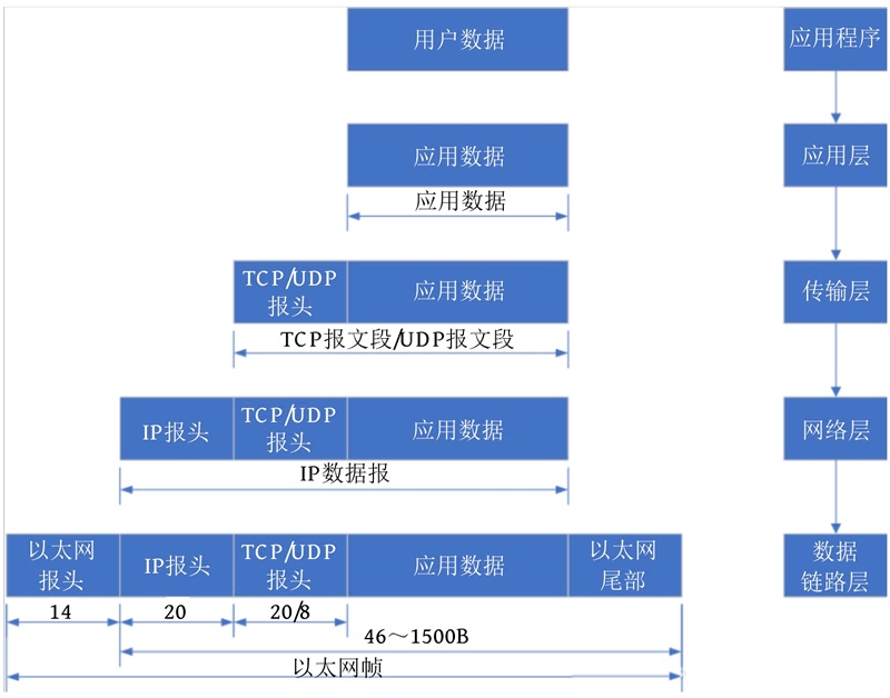 物联网基础网络协议是什么