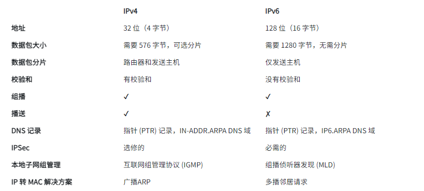 IPv4和IPv6的区别是什么？