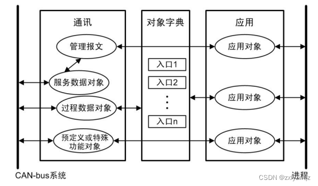 CANopen协议是什么？