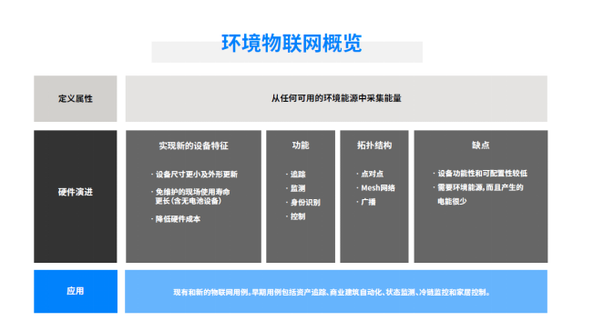 ‌环境物联网，一种新型蓝牙物联网设备引领行业新变革