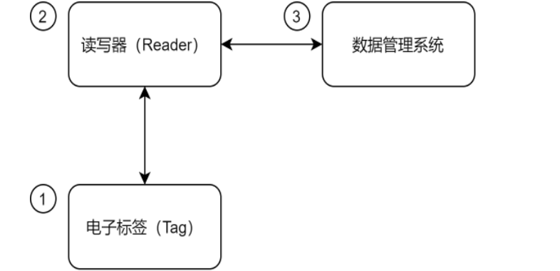 RFID技术概述