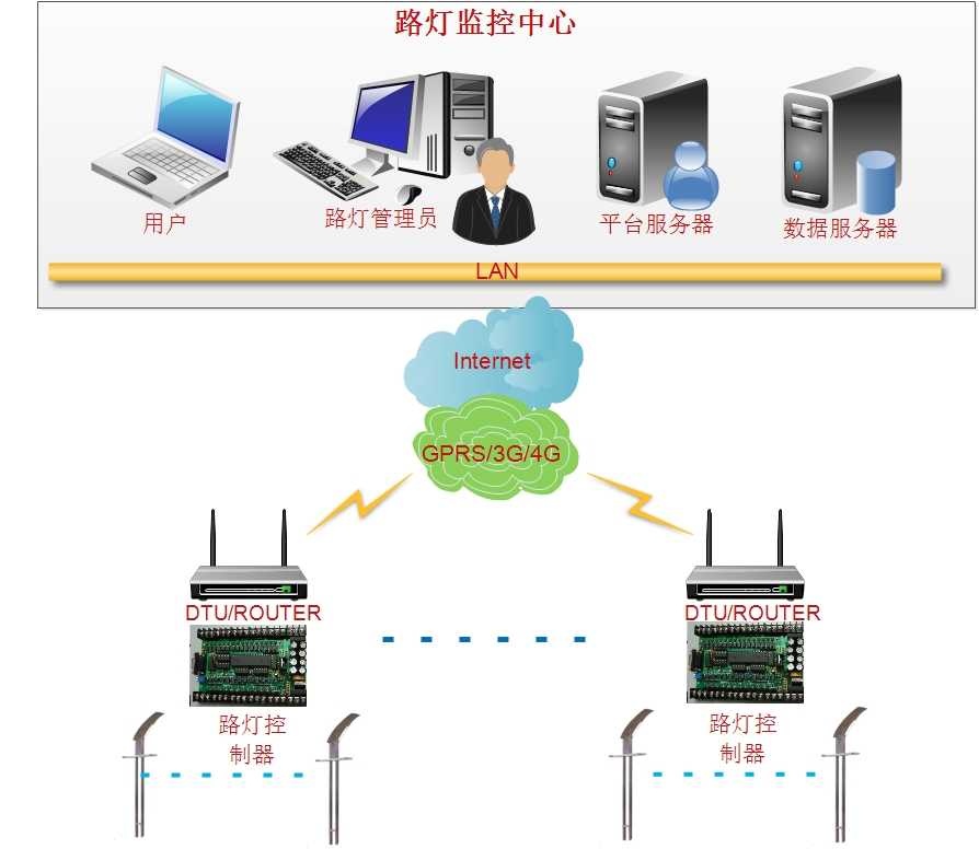 智慧灯杆网关助力智慧景区建设