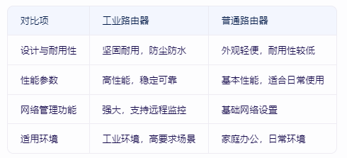 ‌工业路由器与普通路由器的四大区别